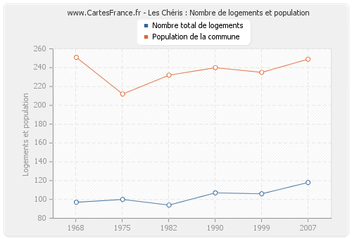 Les Chéris : Nombre de logements et population